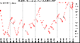 Milwaukee Weather Outdoor Temperature<br>Daily High