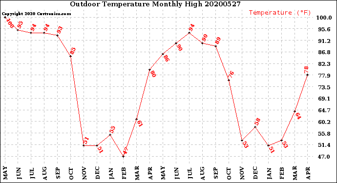 Milwaukee Weather Outdoor Temperature<br>Monthly High