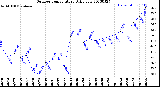 Milwaukee Weather Outdoor Temperature<br>Daily Low