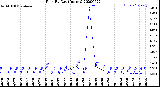 Milwaukee Weather Rain<br>By Day<br>(Inches)