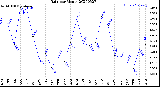 Milwaukee Weather Rain<br>per Month