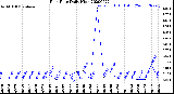 Milwaukee Weather Rain Rate<br>Daily High