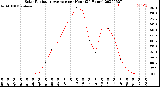 Milwaukee Weather Solar Radiation Average<br>per Hour<br>(24 Hours)