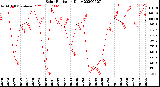 Milwaukee Weather Solar Radiation<br>Daily