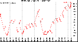 Milwaukee Weather THSW Index<br>Daily High