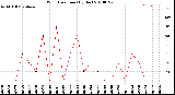 Milwaukee Weather Wind Direction<br>(By Day)