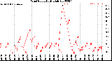 Milwaukee Weather Wind Speed<br>Daily High