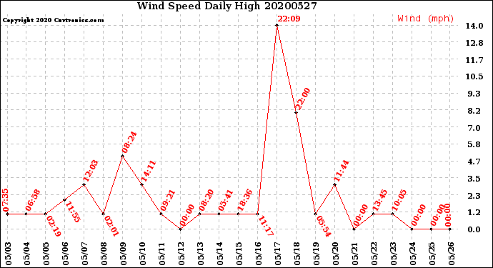 Milwaukee Weather Wind Speed<br>Daily High