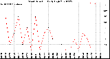 Milwaukee Weather Wind Direction<br>Daily High