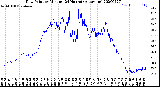 Milwaukee Weather Dew Point<br>by Minute<br>(24 Hours) (Alternate)