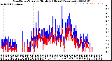 Milwaukee Weather Wind Speed/Gusts<br>by Minute<br>(24 Hours) (Alternate)