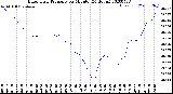 Milwaukee Weather Barometric Pressure<br>per Minute<br>(24 Hours)