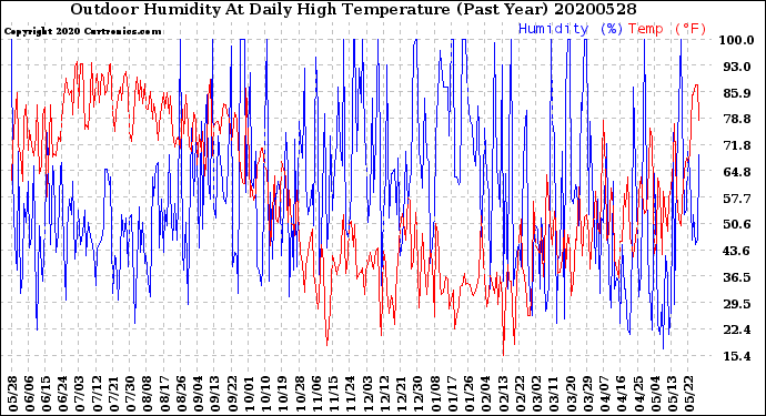 Milwaukee Weather Outdoor Humidity<br>At Daily High<br>Temperature<br>(Past Year)