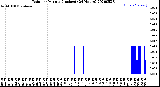 Milwaukee Weather Rain<br>per Minute<br>(Inches)<br>(24 Hours)