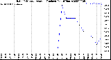 Milwaukee Weather Rain<br>15 Minute Average<br>(Inches)<br>Past 6 Hours