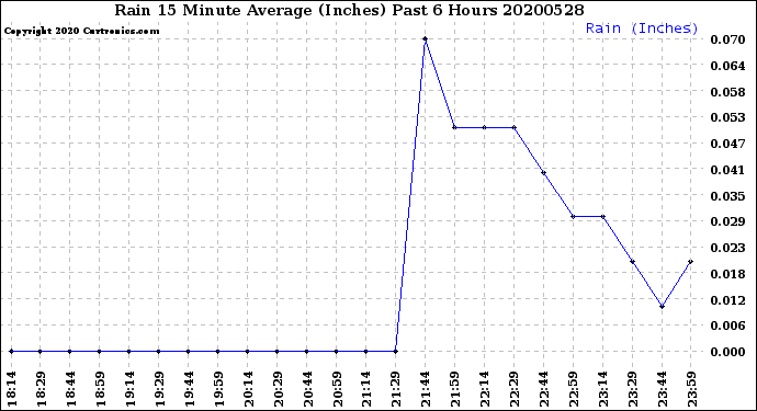 Milwaukee Weather Rain<br>15 Minute Average<br>(Inches)<br>Past 6 Hours