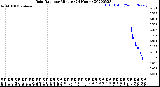 Milwaukee Weather Rain Rate<br>per Minute<br>(24 Hours)