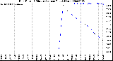 Milwaukee Weather Rain Rate<br>15 Minute Average<br>Past 6 Hours