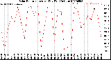 Milwaukee Weather Solar Radiation<br>Avg per Day W/m2/minute