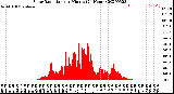 Milwaukee Weather Solar Radiation<br>per Minute<br>(24 Hours)