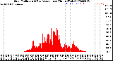 Milwaukee Weather Solar Radiation<br>& Day Average<br>per Minute<br>(Today)