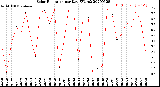 Milwaukee Weather Solar Radiation<br>per Day KW/m2