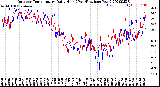 Milwaukee Weather Outdoor Temperature<br>Daily High<br>(Past/Previous Year)