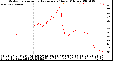 Milwaukee Weather Outdoor Temperature<br>vs Heat Index<br>per Minute<br>(24 Hours)