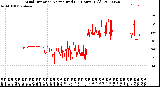 Milwaukee Weather Wind Direction<br>Normalized<br>(24 Hours) (Old)