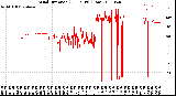 Milwaukee Weather Wind Direction<br>(24 Hours) (Raw)