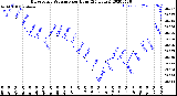 Milwaukee Weather Barometric Pressure<br>per Hour<br>(24 Hours)