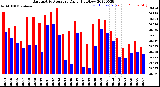 Milwaukee Weather Barometric Pressure<br>Daily High/Low