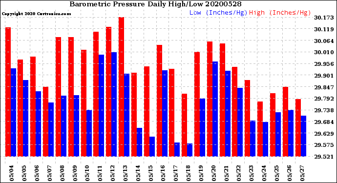 Milwaukee Weather Barometric Pressure<br>Daily High/Low