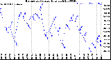 Milwaukee Weather Barometric Pressure<br>Daily High