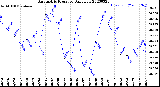 Milwaukee Weather Barometric Pressure<br>Daily Low