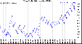 Milwaukee Weather Wind Chill<br>Daily Low