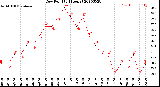 Milwaukee Weather Dew Point<br>(24 Hours)