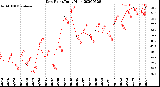 Milwaukee Weather Dew Point<br>Daily High