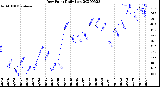 Milwaukee Weather Dew Point<br>Daily Low