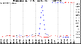 Milwaukee Weather Evapotranspiration<br>vs Rain per Day<br>(Inches)