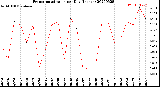 Milwaukee Weather Evapotranspiration<br>per Day (Inches)