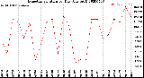 Milwaukee Weather Evapotranspiration<br>per Day (Ozs sq/ft)