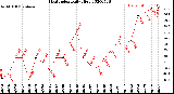 Milwaukee Weather Heat Index<br>Daily High