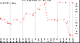 Milwaukee Weather Heat Index<br>(24 Hours)