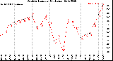 Milwaukee Weather Outdoor Humidity<br>(24 Hours)