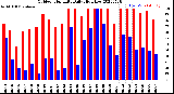 Milwaukee Weather Outdoor Humidity<br>Daily High/Low