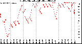 Milwaukee Weather Outdoor Humidity<br>Daily High