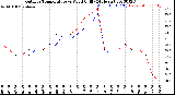 Milwaukee Weather Outdoor Temperature<br>vs Wind Chill<br>(24 Hours)