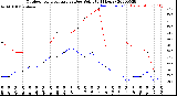 Milwaukee Weather Outdoor Temperature<br>vs Dew Point<br>(24 Hours)