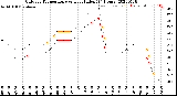 Milwaukee Weather Outdoor Temperature<br>vs Heat Index<br>(24 Hours)